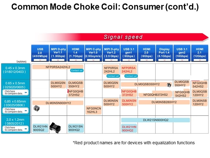 Common Mode Choke Coil: Consumer (cont’d.)