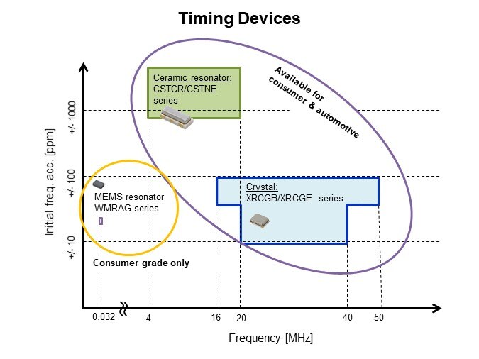 Murata Crystal Unit XRCB Series - Timing Devices