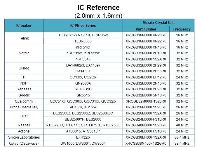 Murata Crystal Unit XRCB Series - IC Reference