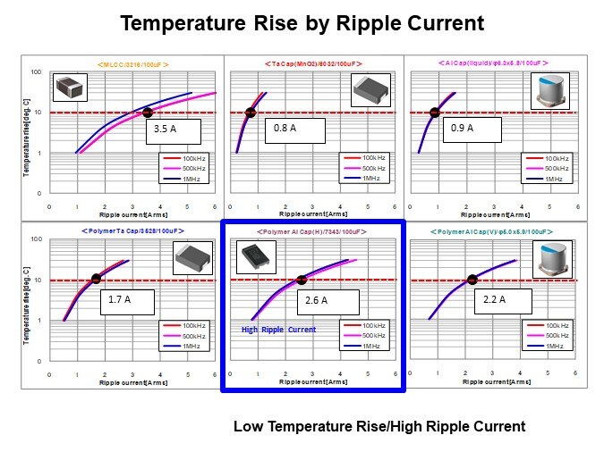 Murata Electronics ECAS Series Polymer Aluminum Capacitors - Temperature Rise