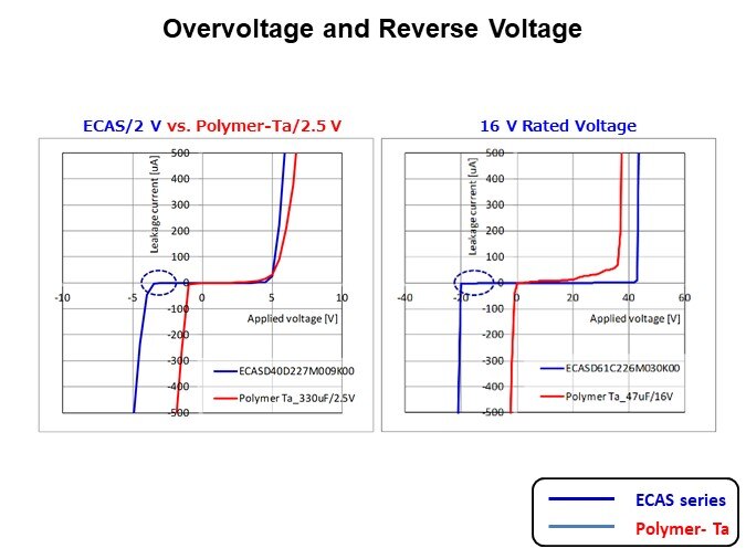 Murata Electronics ECAS Series Polymer Aluminum Capacitors - Overvoltage and Reverse Voltage