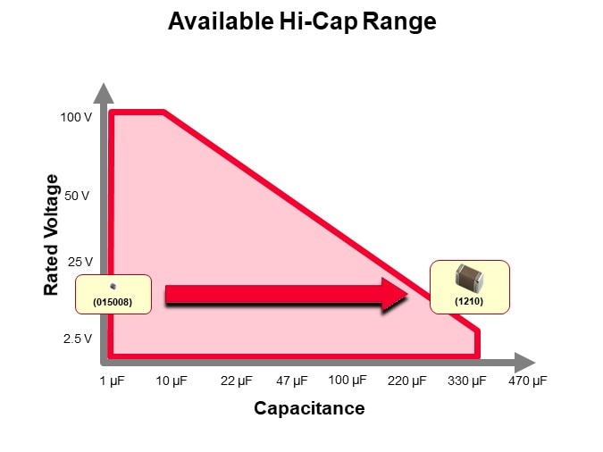 Available Hi-Cap Range