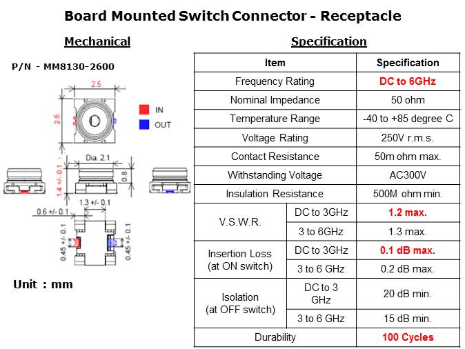 RF Switch Connectors Slide 5