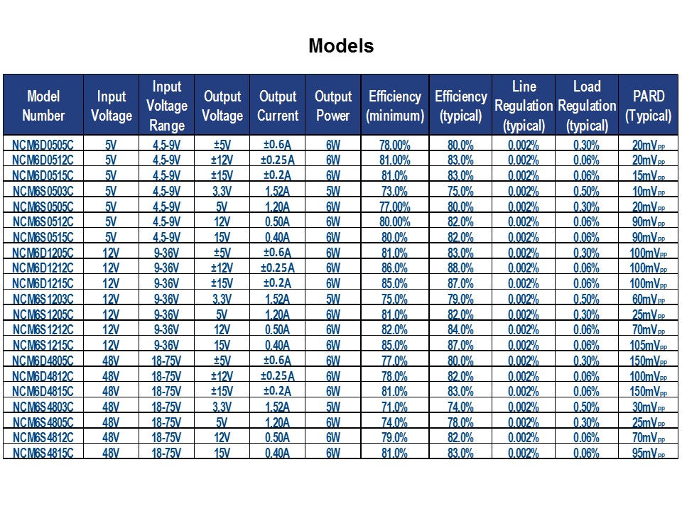 NCM6 Series of Single/Dual Output DC-DC Converters Slide 5