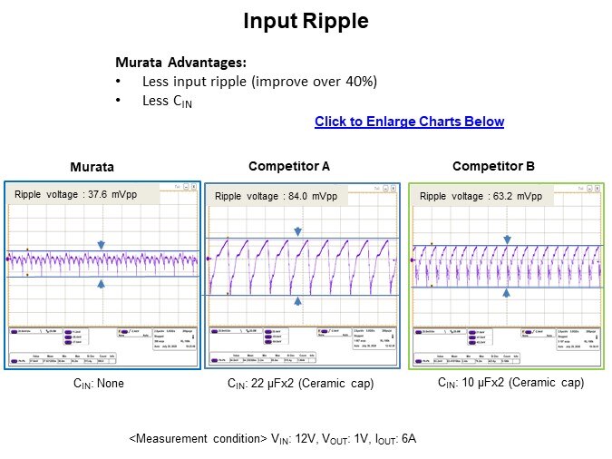 Image of Murata UltraBK™ MYTN Series of Power Modules - Input Ripple