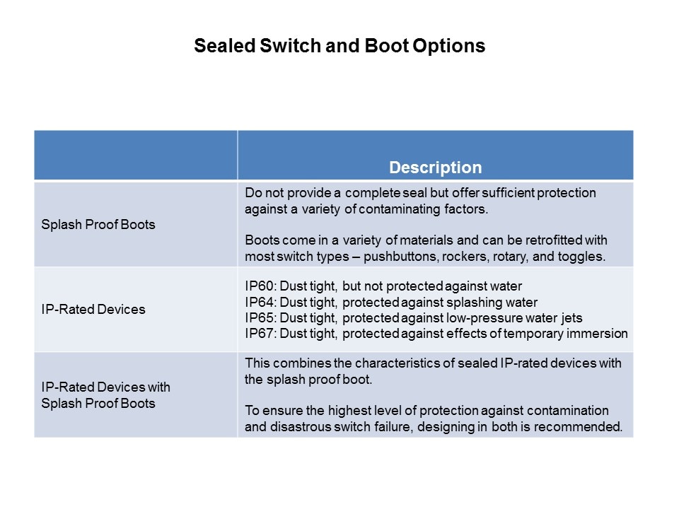 sealed options