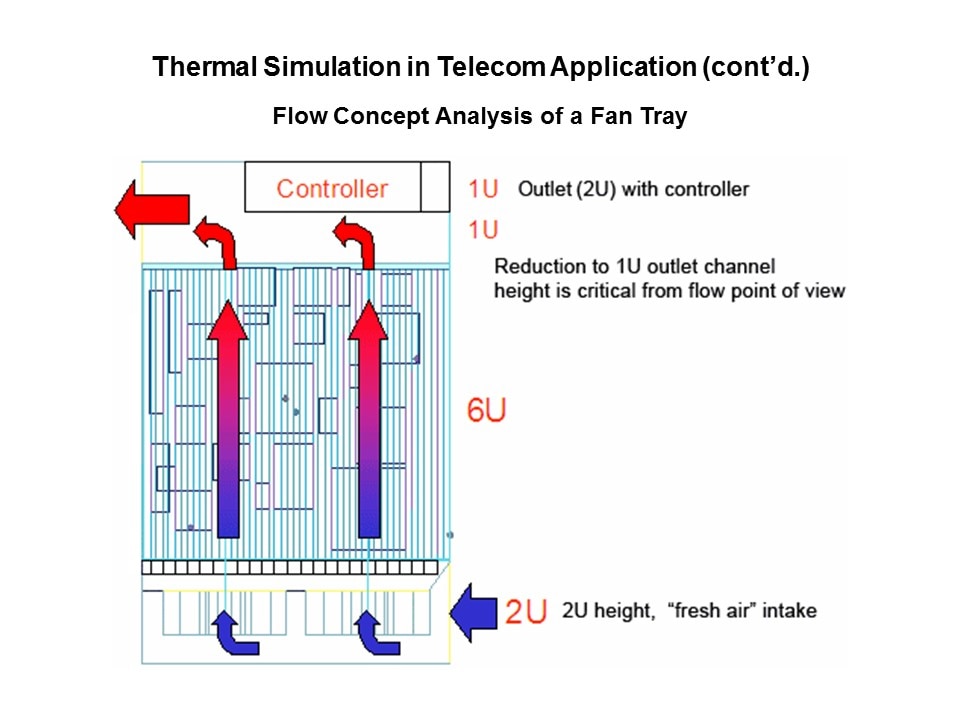 Thermal Simulation in Telecom Applications Slide 3