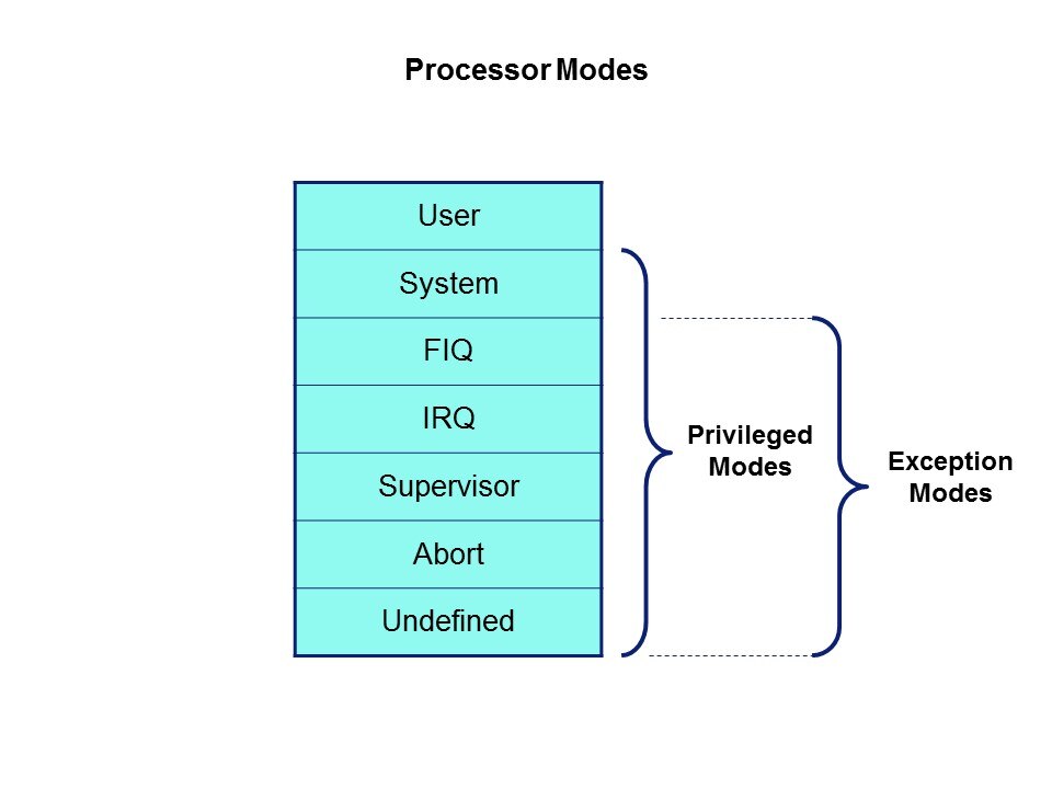 processor mode