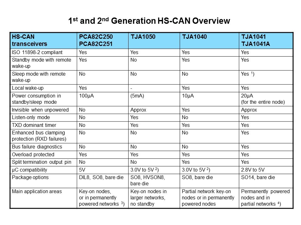 1st 2nd Gen