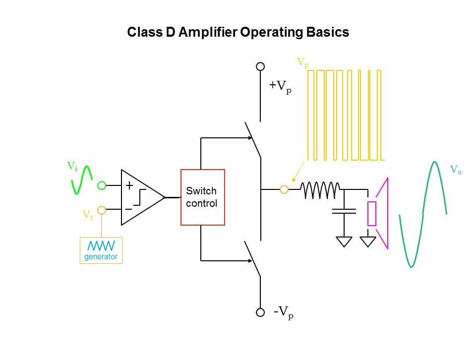 Class D Audio Amplifiers Slide 11