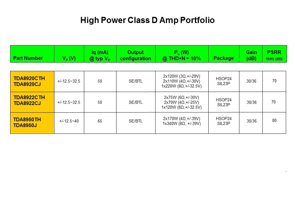 Class D Audio Amplifiers Slide 25