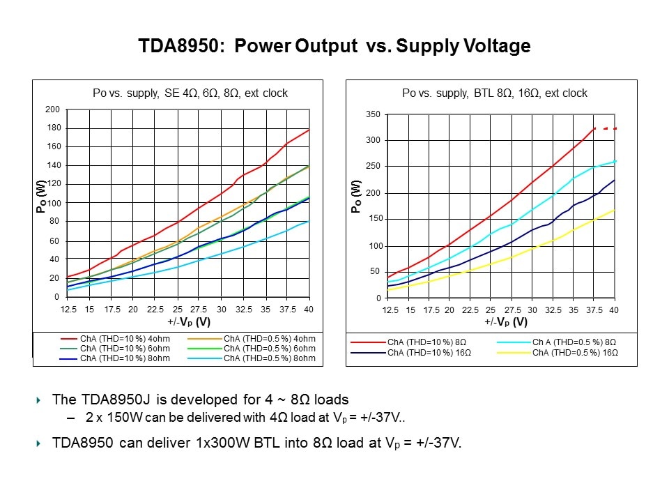 Class D Audio Amplifiers Slide 29