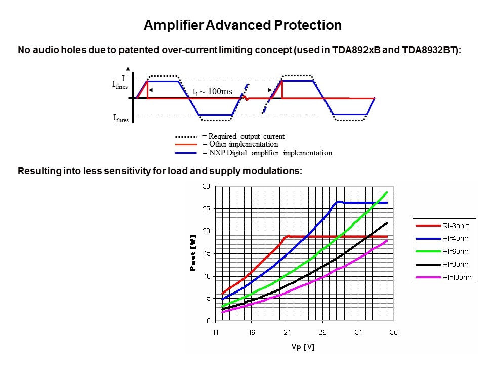 Class D Audio Amplifiers Slide 5