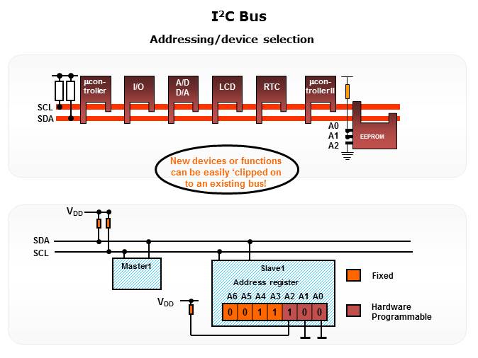 I2C Bus Fundamentals Slide 4