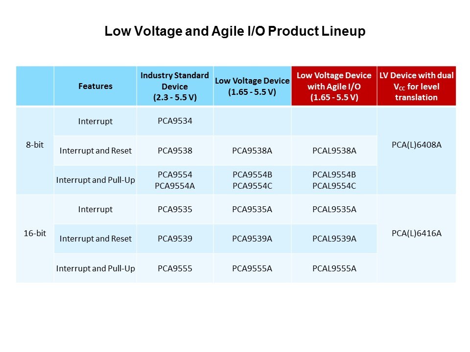 Low Agile