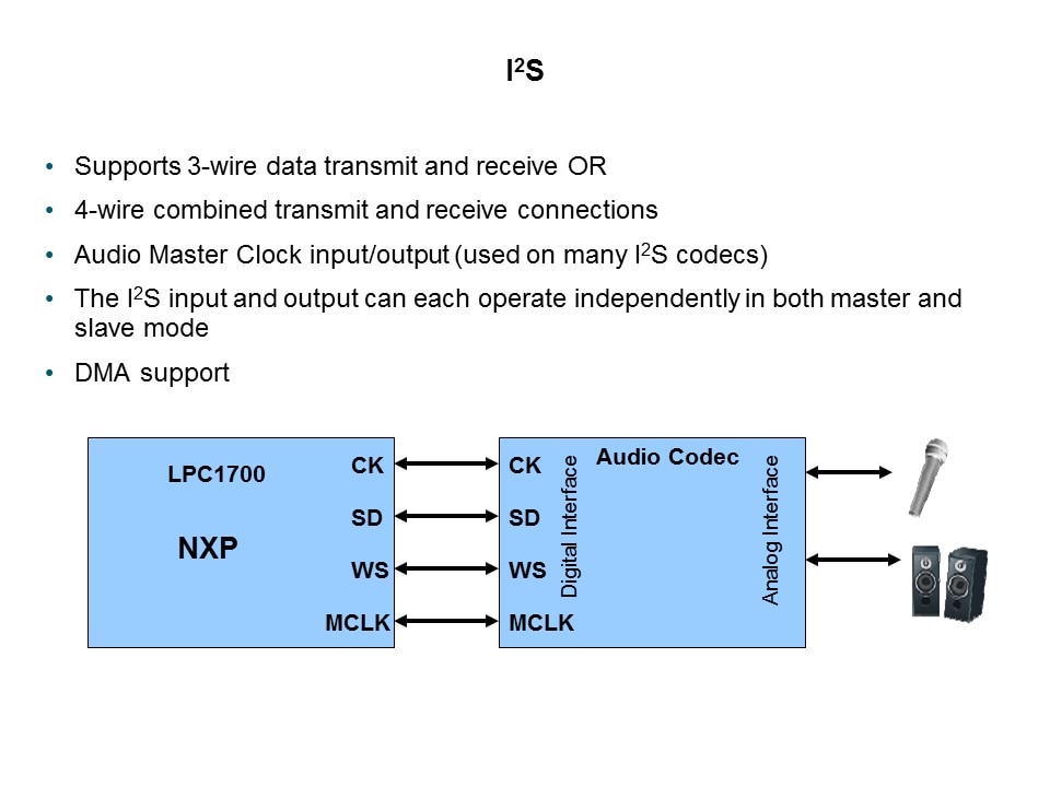 LPC1700 Microcontroller Slide 33