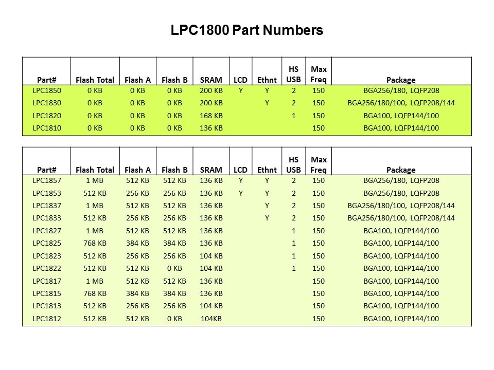 LPC1800 Series Slide 10