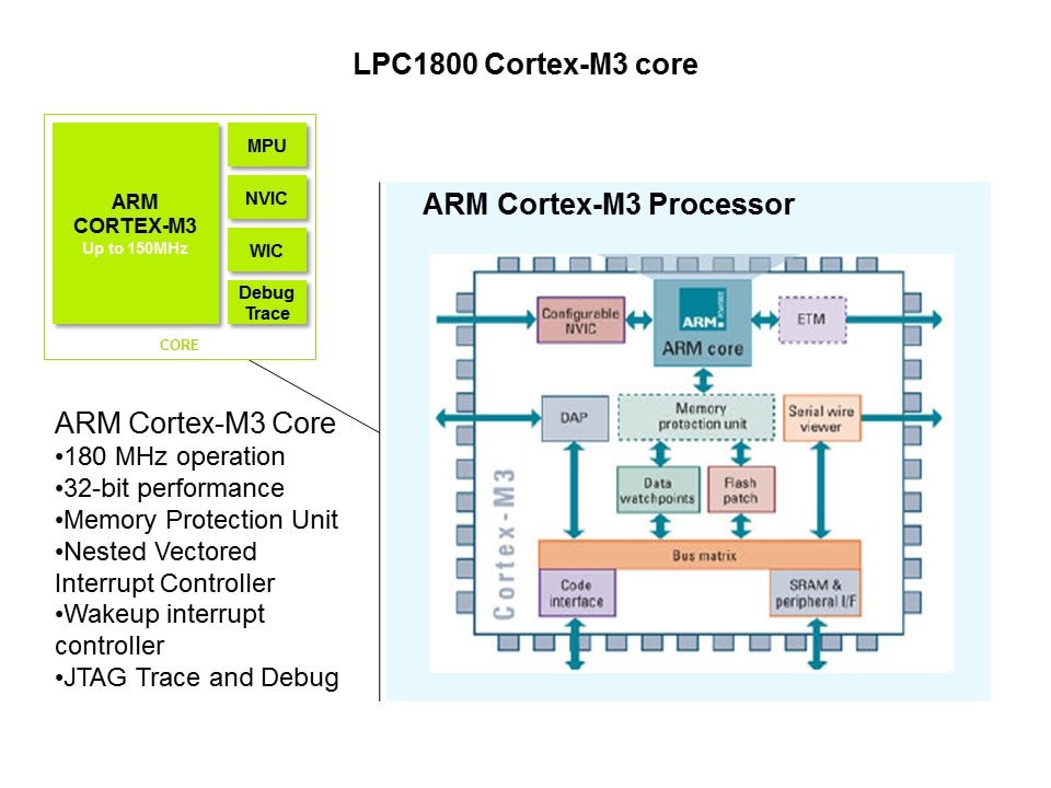 LPC1800 Series Slide 4