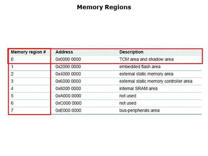 LPC29xx Microcontrollers Slide 15