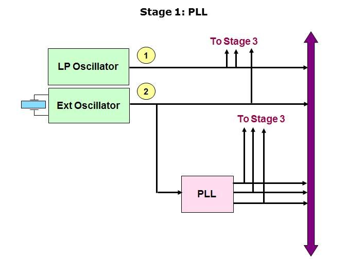 LPC29xx Microcontrollers Slide 19