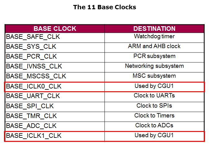 LPC29xx Microcontrollers Slide 22