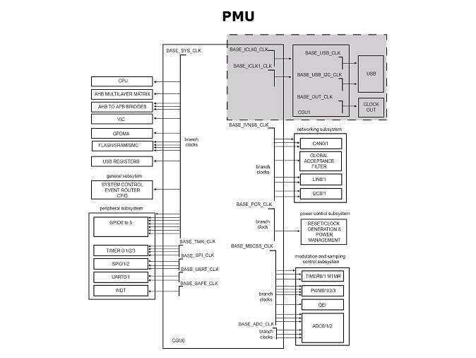 LPC29xx Microcontrollers Slide 25