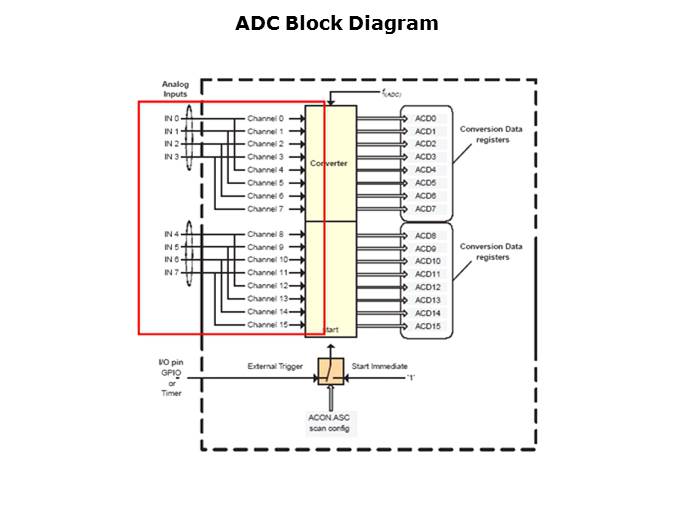 LPC29xx Microcontrollers Slide 33