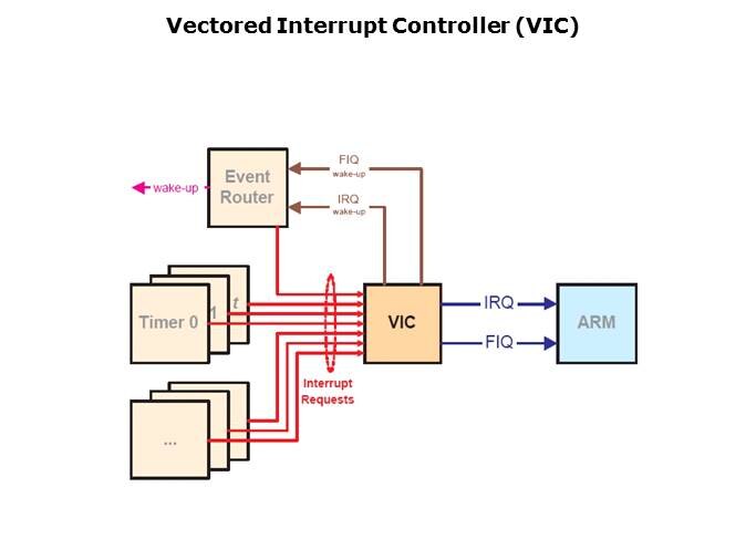 LPC29xx Microcontrollers Slide 42