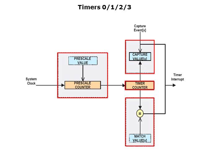 LPC29xx Microcontrollers Slide 54