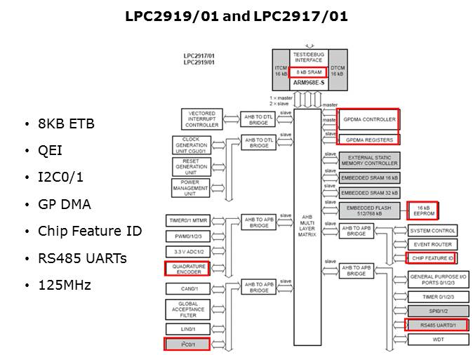 LPC29xx Microcontrollers Slide 7
