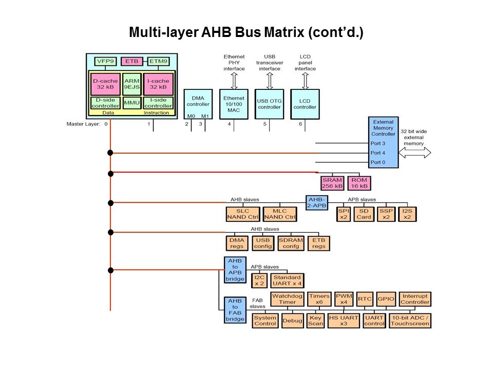data bus connects