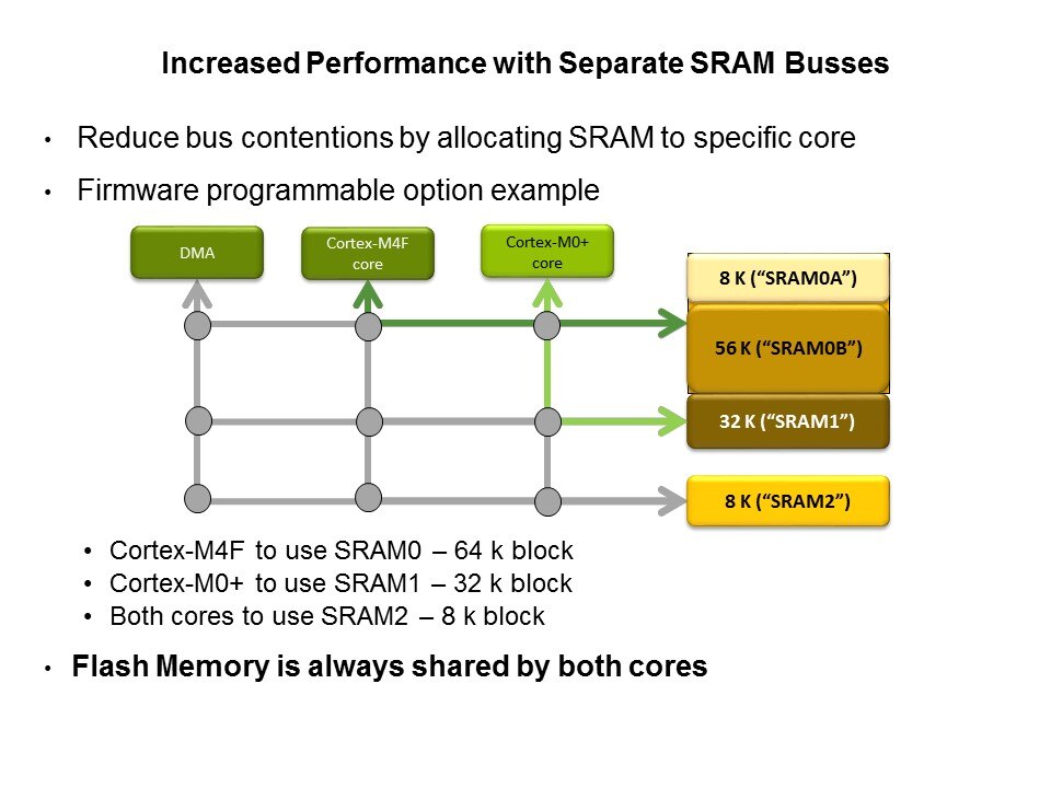 SRAM