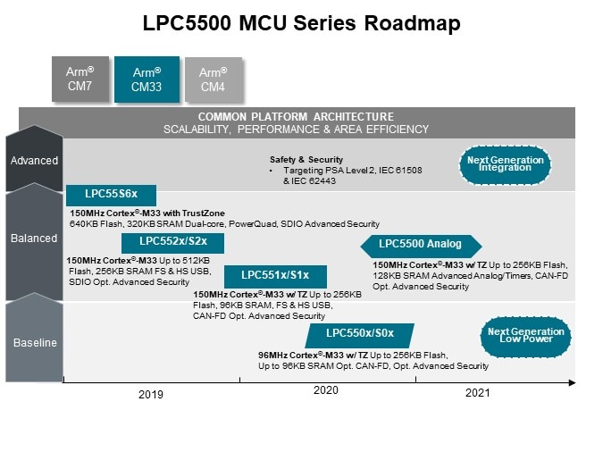 Image of NXP LPC551x/S1x Family of Arm® Cortex®-M33 based MCUs - Slide4