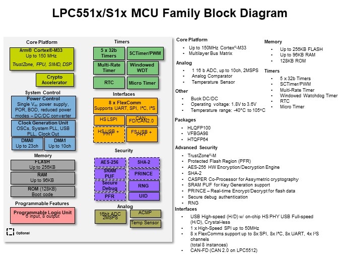 Image of NXP LPC551x/S1x Family of Arm® Cortex®-M33 based MCUs - Slide5