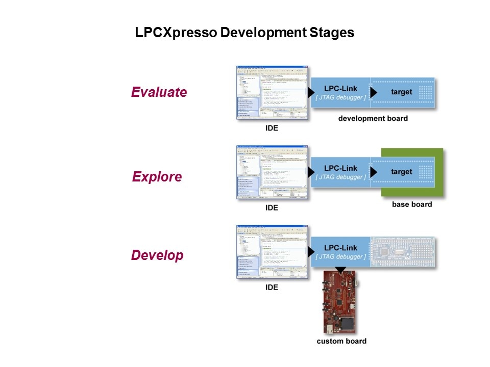 LPCXpresso Development Platform Slide 7