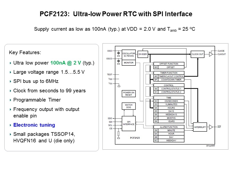 PCF2123