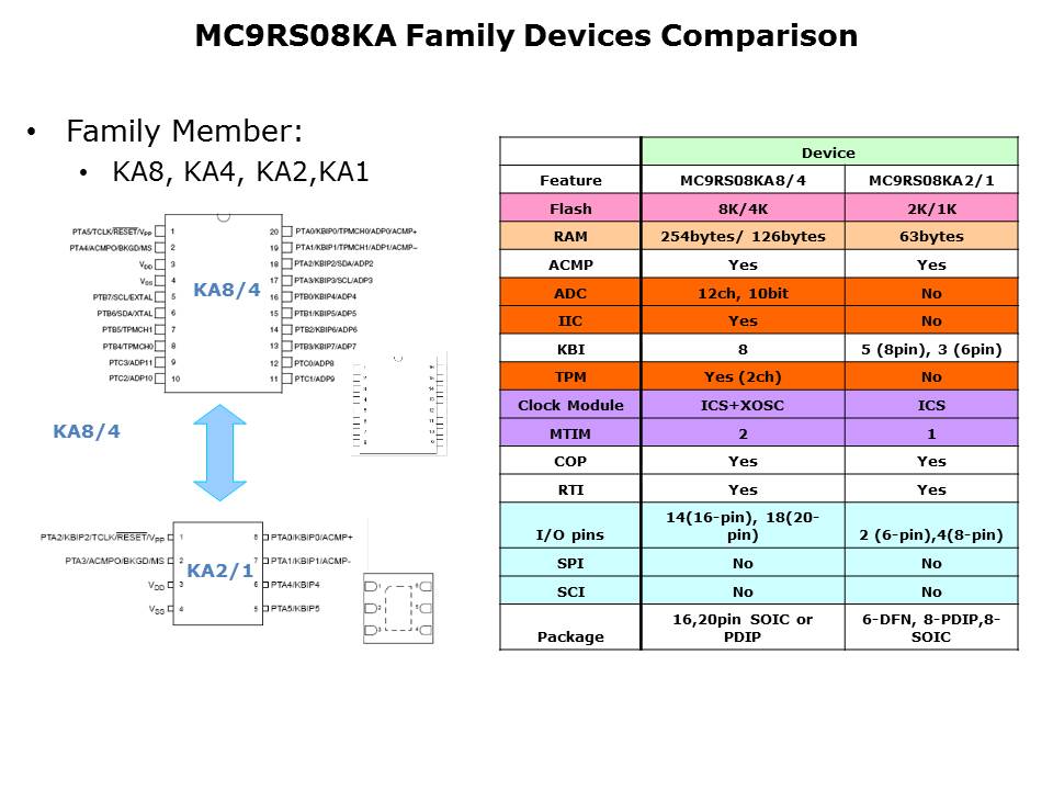 MC9RS08KA8-Slide5