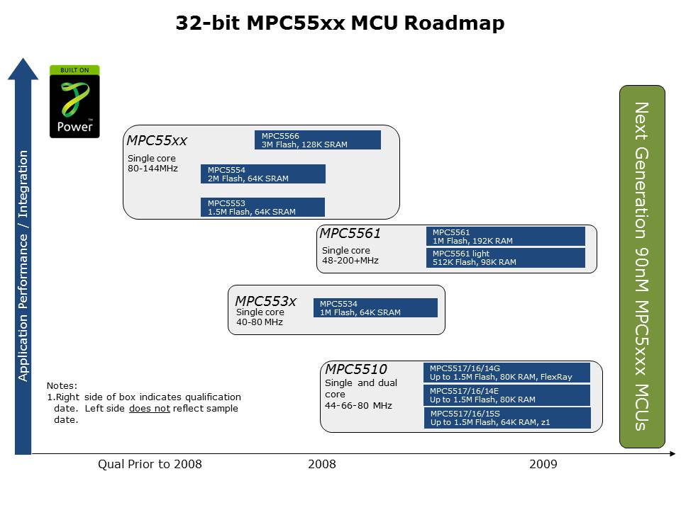 MPC55xx-Slide8