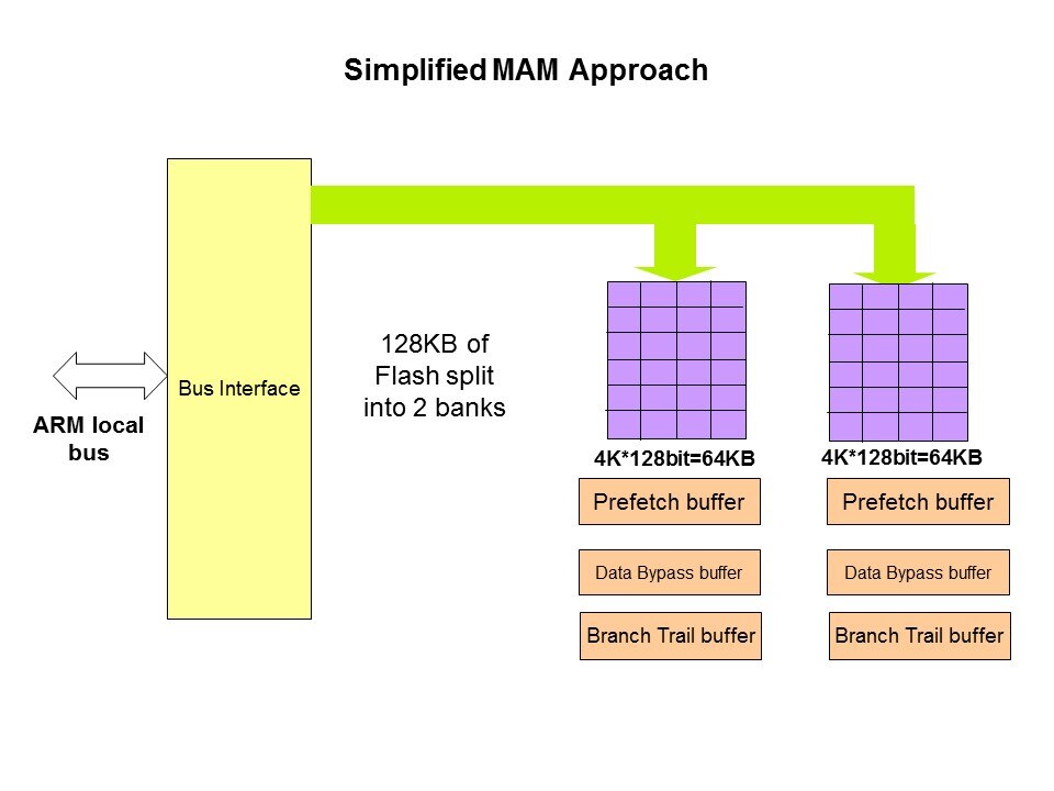 Migrating from 8/16-bit MCUs to 32-bit ARMs Slide 11