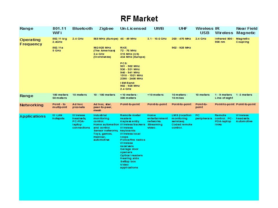 RF-IF Basics Slide 2