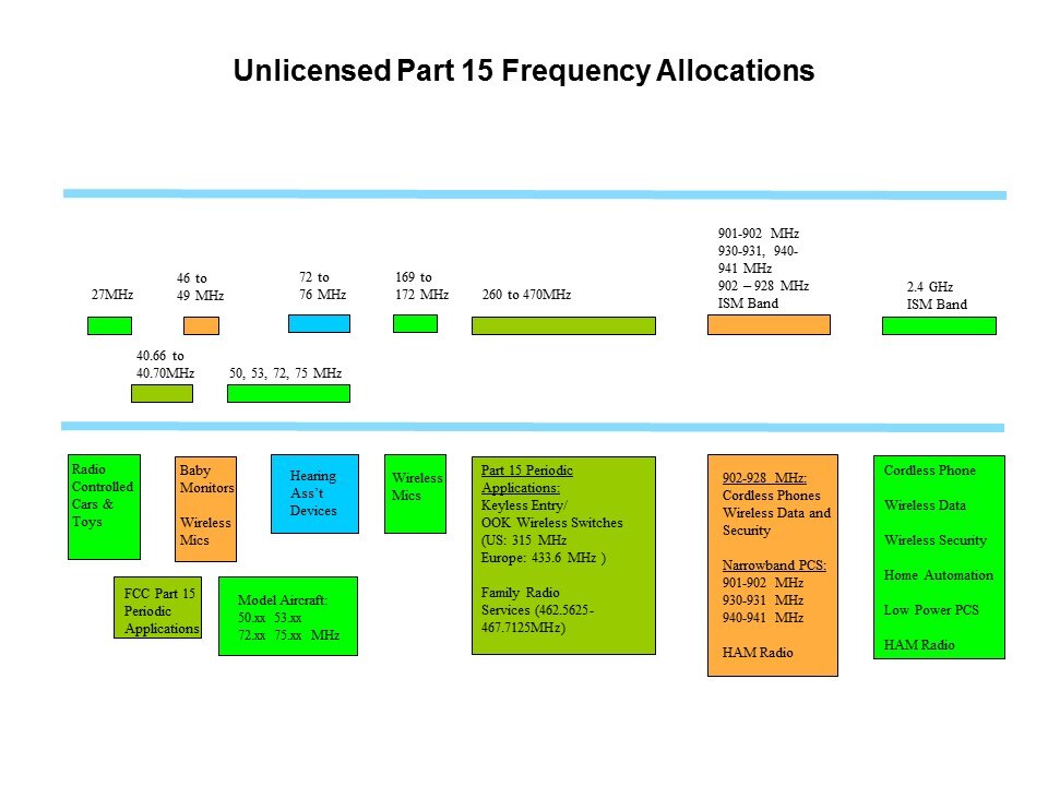 RF-IF Basics Slide 3