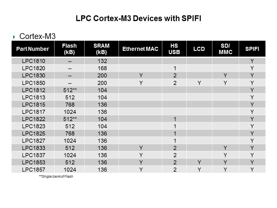 LPC CortexM3