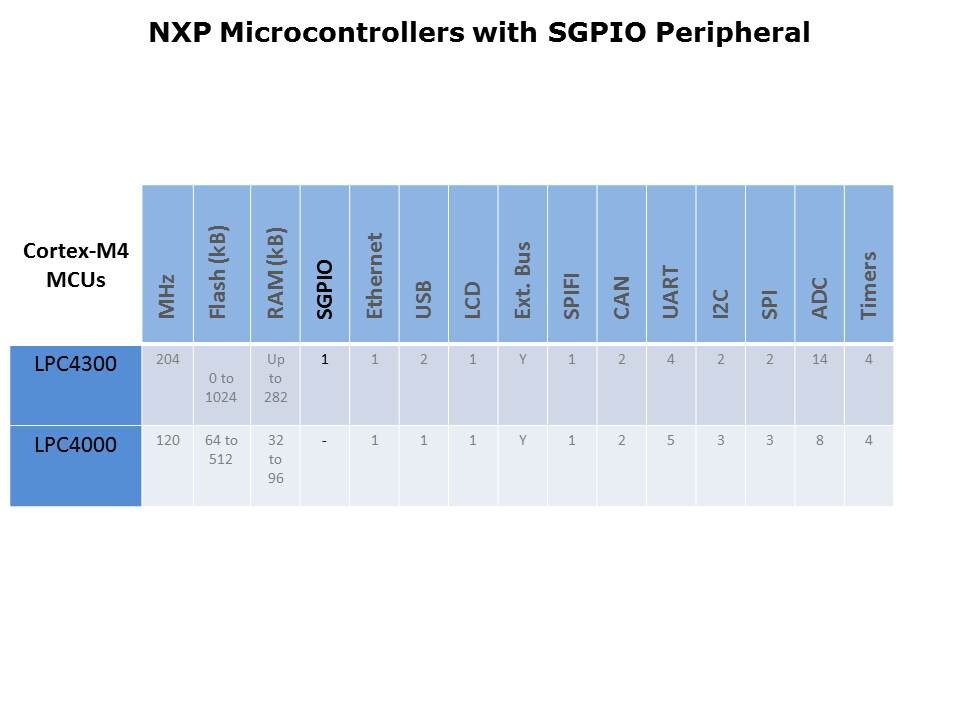 Serial GPIO Peripheral Slide 10