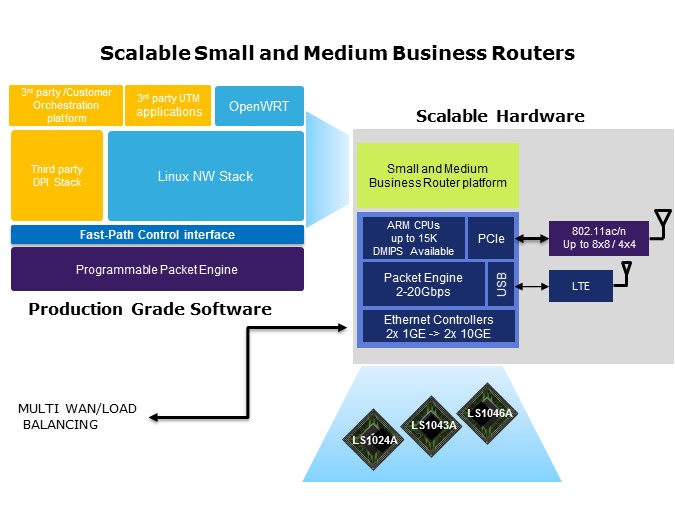 Scalable Small and Medium