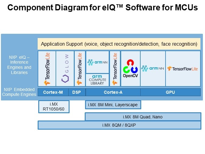 Component Diagram for eIQ™ Software for MCUs