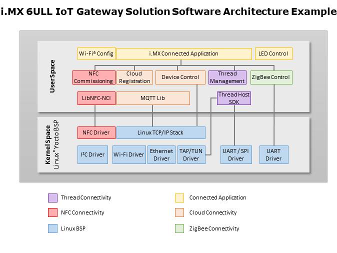 i.MX 6ULL Application Processor Slide 10