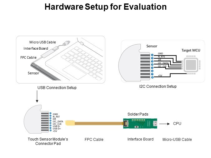 Hardware Setup for Evaluation