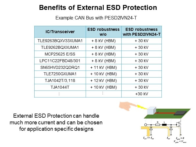 Image of Nexperia ESD Protection for Automotive In-Vehicle Network - Benefits of External ESD