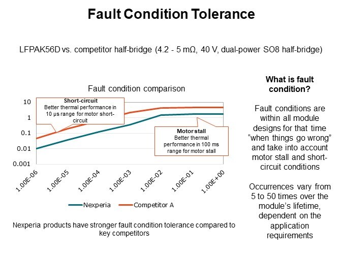 Fault Condition Tolerance