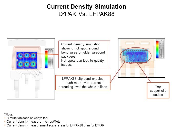 Image of Nexperia LFPAK88 MOSFETs - Current Density Simulation